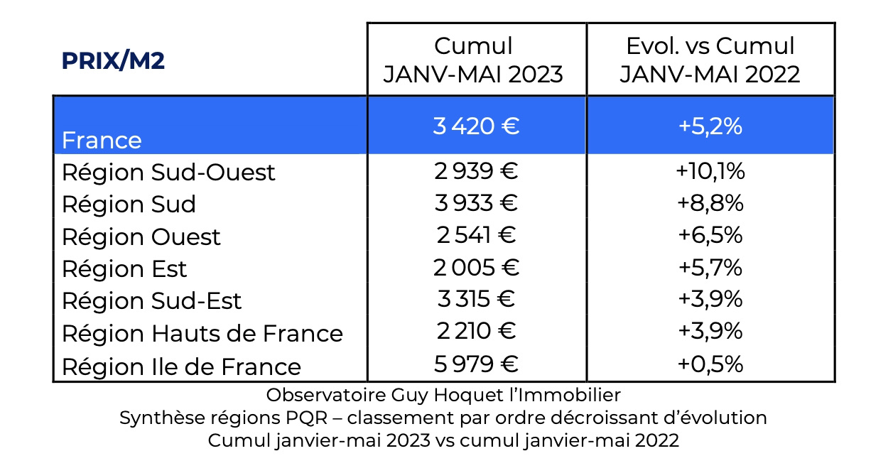 prix de l'immobilier